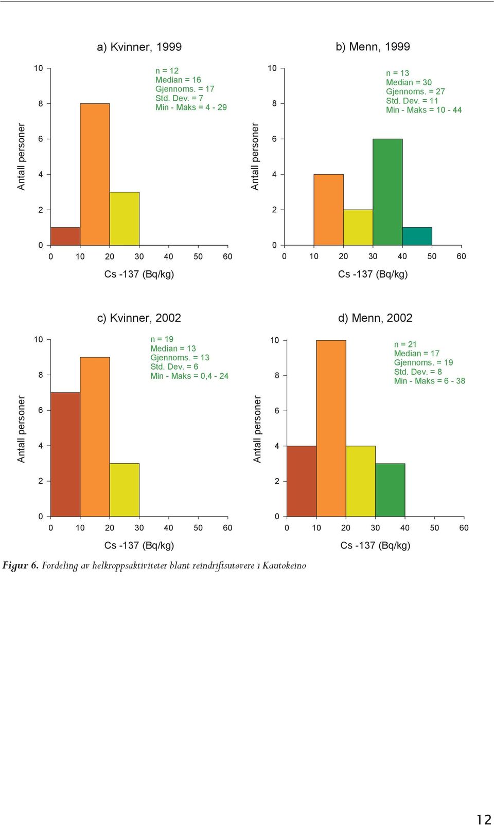 = 11 Min - Maks = 10-44 Antall personer 6 4 Antall personer 6 4 2 2 0 0 10 20 30 40 50 60 0 0 10 20 30 40 50 60 Cs -137 (Bq/kg) Cs -137 (Bq/kg) c) Kvinner, 2002 d)
