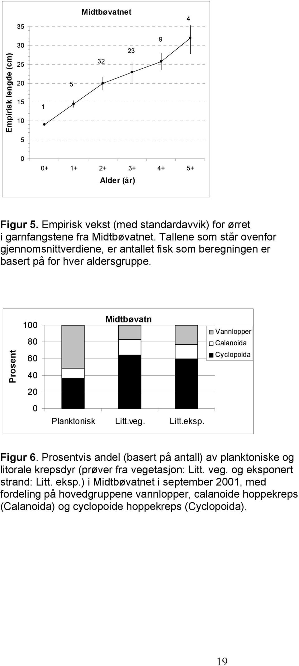 Tallene som står ovenfor gjennomsnittverdiene, er antallet fisk som beregningen er basert på for hver aldersgruppe.