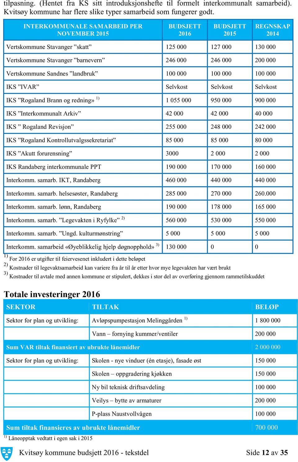 Vertskommune Sandnes landbruk 100 000 100 000 100 000 IKS IVAR Selvkost Selvkost Selvkost IKS Rogaland Brann og redning» 1) 1 055 000 950 000 900 000 IKS Interkommunalt Arkiv 42 000 42 000 40 000 IKS