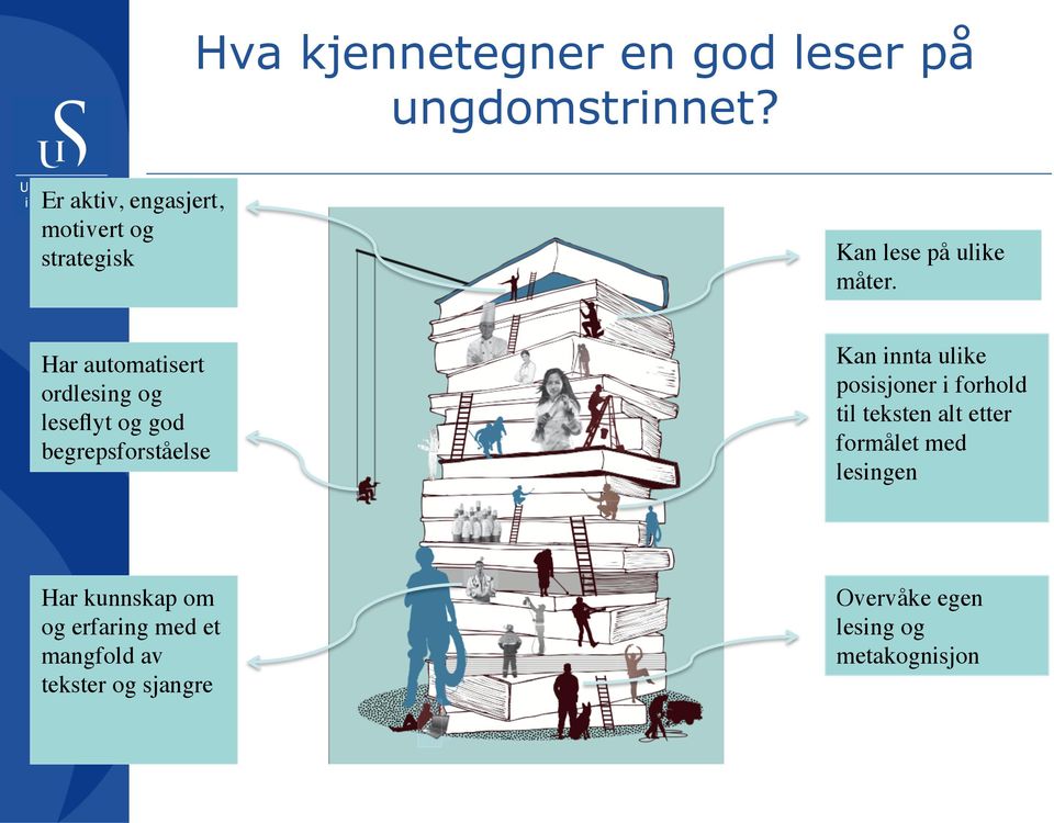 Har automatisert ordlesing og leseflyt og god begrepsforståelse Kan innta ulike posisjoner