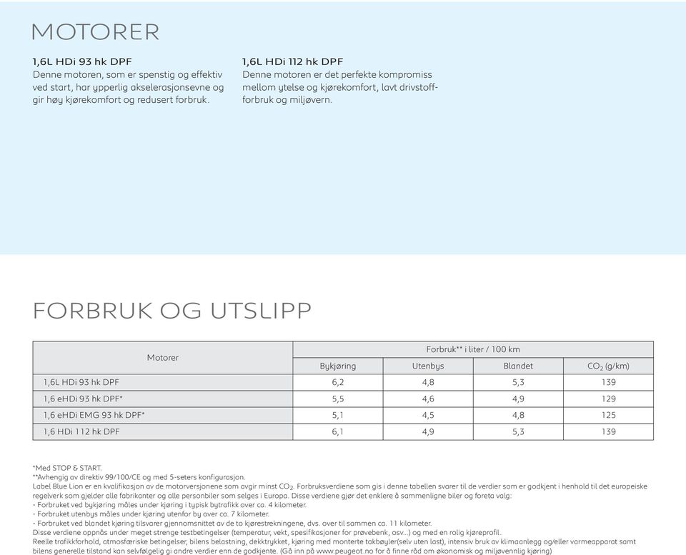 FORBRUK OG UTSLIPP Forbruk** i liter / 100 km Motorer Bykjøring Utenbys Blandet CO 2 (g/km) 1,6L HDi 93 hk DPF 6,2 4,8 5,3 139 1,6 ehdi 93 hk DPF* 5,5 4,6 4,9 129 1,6 ehdi EMG 93 hk DPF* 5,1 4,5 4,8