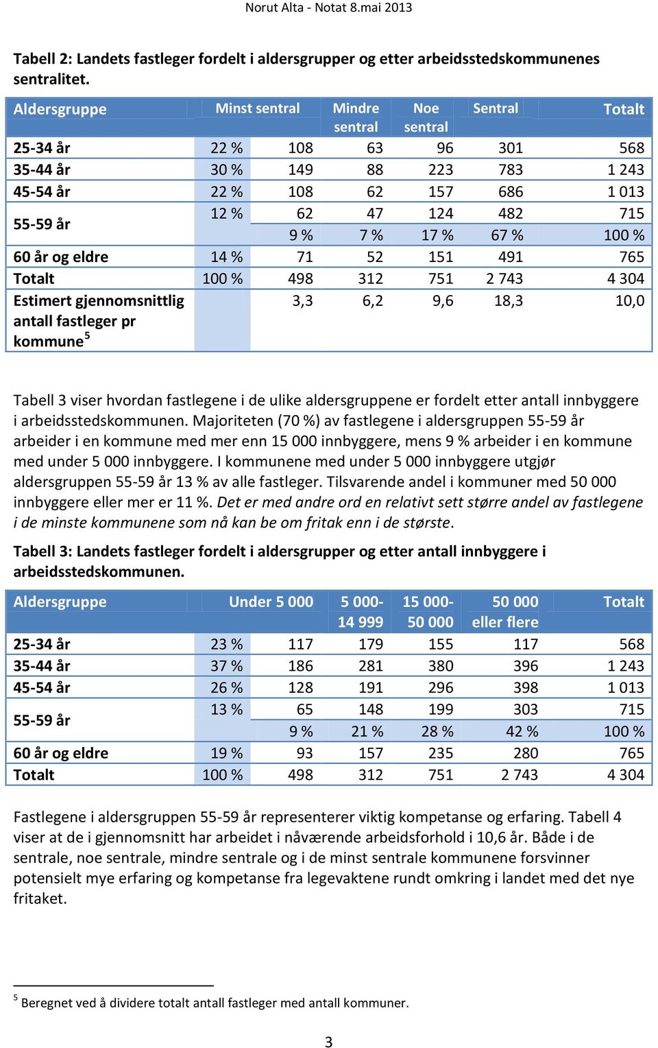 715 9 % 7 % 17 % 67 % 100 % 60 år og eldre 14 % 71 52 151 491 765 Totalt 100 % 498 312 751 2 743 4 304 Estimert gjennomsnittlig antall fastleger pr kommune 5 3,3 6,2 9,6 18,3 10,0 Tabell 3 viser