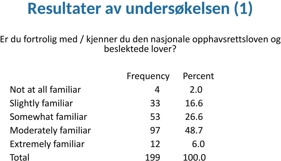 Frequency Percent Not at all familiar 4 2.0 Slightly familiar 33 16.