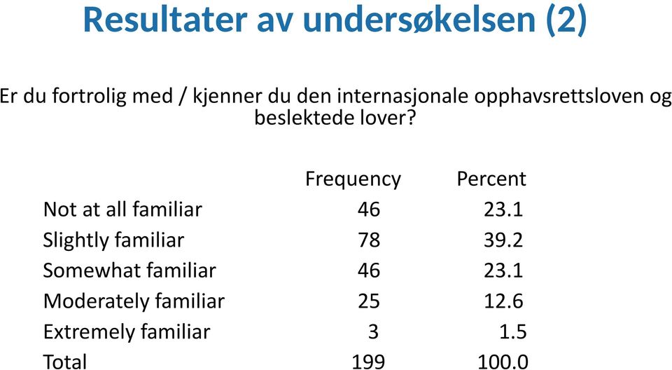 Frequency Percent Not at all familiar 46 23.1 Slightly familiar 78 39.