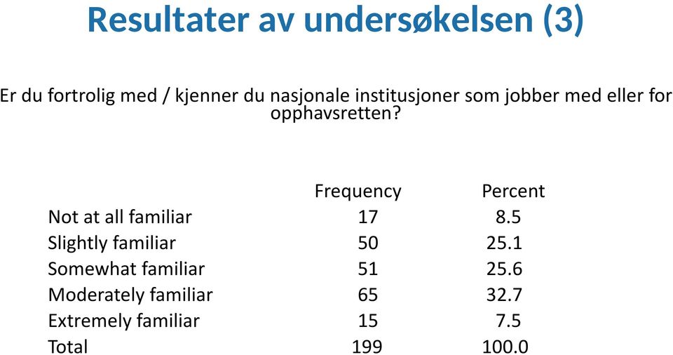 Frequency Percent Not at all familiar 17 8.5 Slightly familiar 50 25.