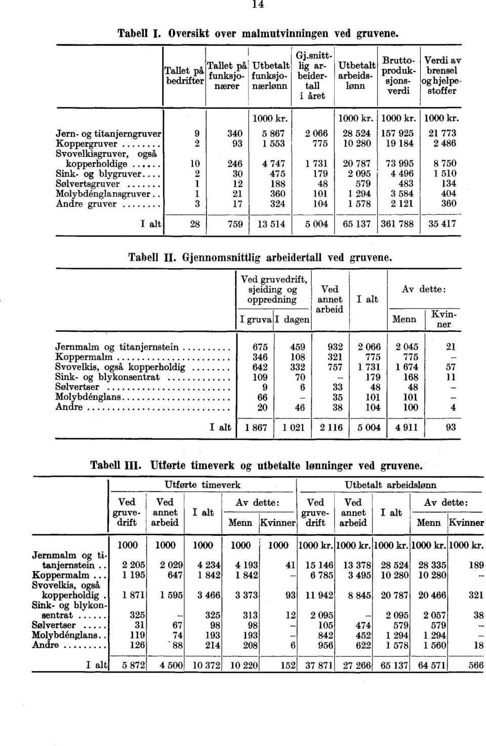 157 925 19 184 73 kopperholdige..... 995 10 246 4 747 1 731 20 787 8 750 Sink- og blygruver... 2 30 475 179 2 095 4 496 1 510 Solvertsgruver 1 12 188 48 579 483 134 Molybdénglansgruver.