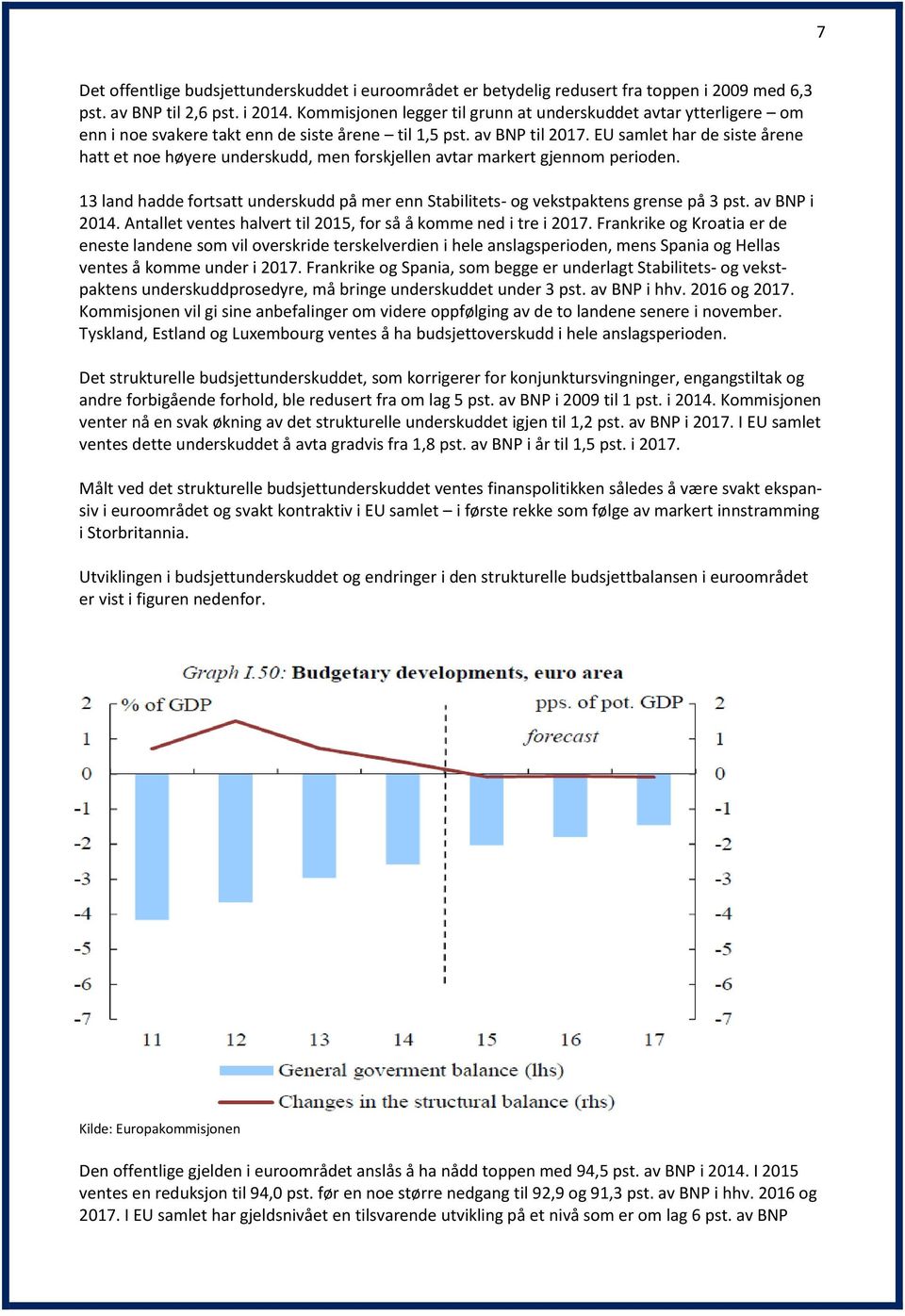 EU samlet har de siste årene hatt et noe høyere underskudd, men forskjellen avtar markert gjennom perioden. 13 land hadde fortsatt underskudd på mer enn Stabilitets- og vekstpaktens grense på 3 pst.