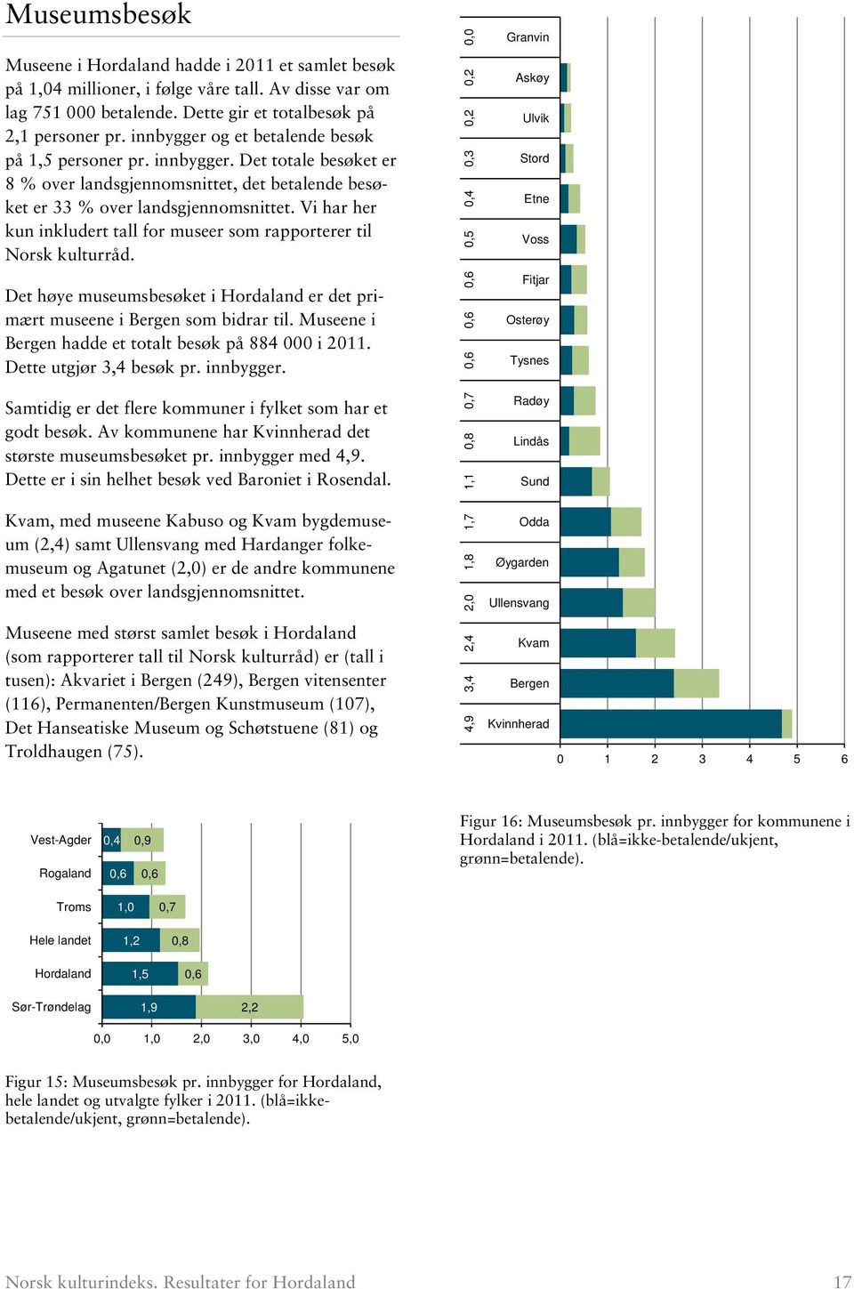 Vi har her kun inkludert tall for museer som rapporterer til Norsk kulturråd. Det høye museumsbesøket i er det primært museene i som bidrar til. Museene i hadde et totalt besøk på 884 000 i 2011.