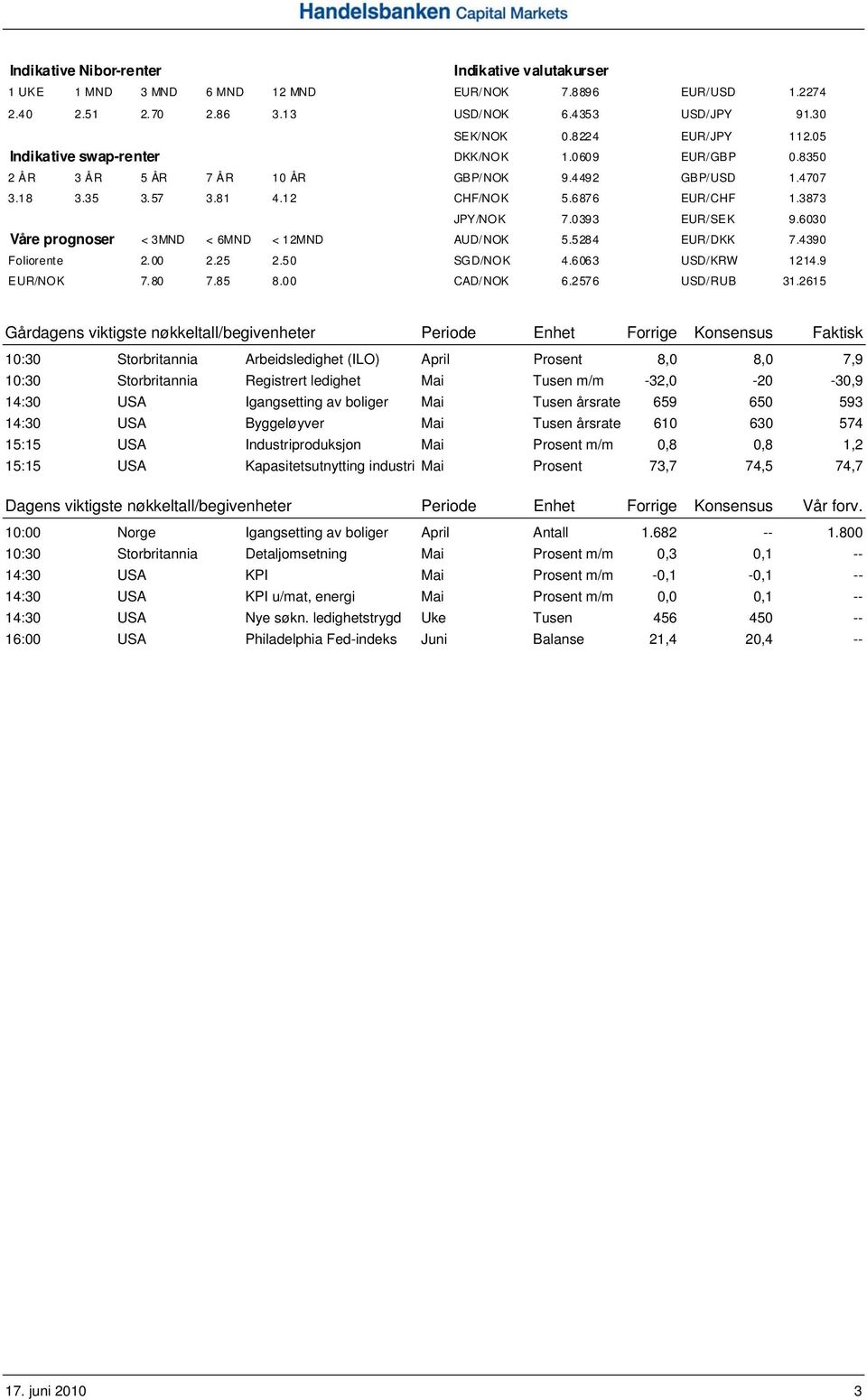 6030 Våre prognoser < 3MND < 6MND < 12MND AUD/NOK 5.5284 EUR/DKK 7.4390 Foliorente 2.00 2.25 2.50 SGD/NOK 4.6063 USD/KRW 1214.9 EUR/NOK 7.80 7.85 8.00 CAD/NOK 6.2576 USD/RUB 31.