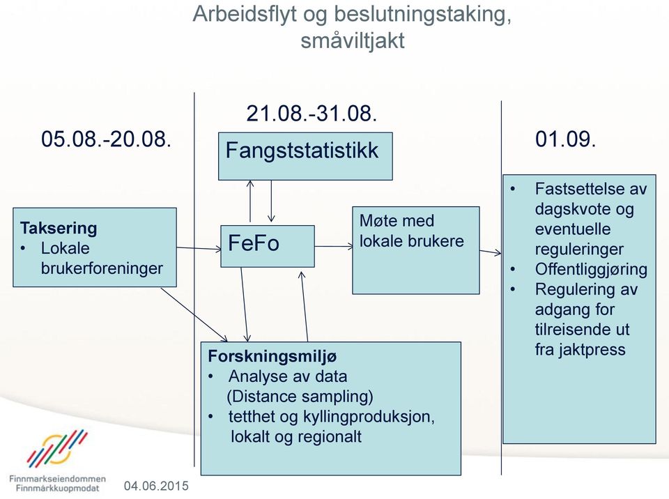 data (Distance sampling) tetthet og kyllingproduksjon, lokalt og regionalt Fastsettelse av