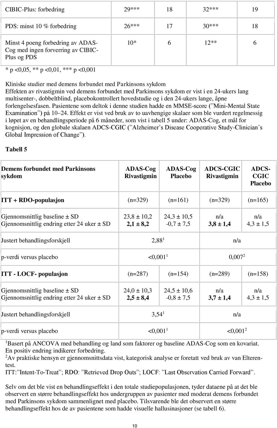 placebokontrollert hovedstudie og i den 24-ukers lange, åpne forlengelsesfasen. Pasientene som deltok i denne studien hadde en MMSE-score ( Mini-Mental State Examination ) på 1 24.