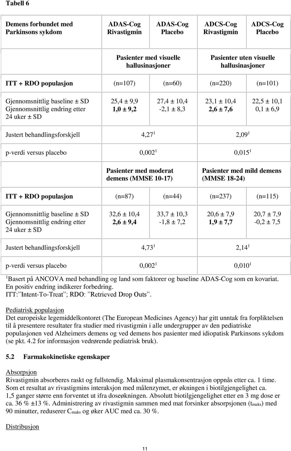 22,5 ± 1,1,1 ± 6,9 Justert behandlingsforskjell 4,27 1 2,9 1 p-verdi versus placebo,2 1,15 1 Pasienter med moderat demens (MMSE 1-17) Pasienter med mild demens (MMSE 18-24) ITT + RDO populasjon