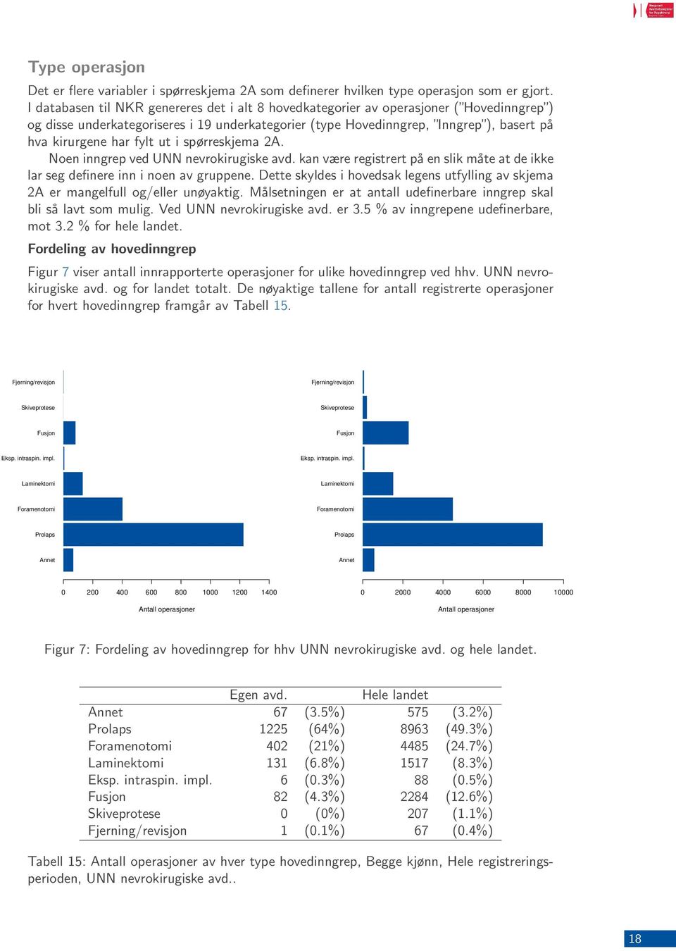 fylt ut i spørreskjema 2A. Noen inngrep ved UNN nevrokirugiske avd. kan være registrert på en slik måte at de ikke lar seg definere inn i noen av gruppene.