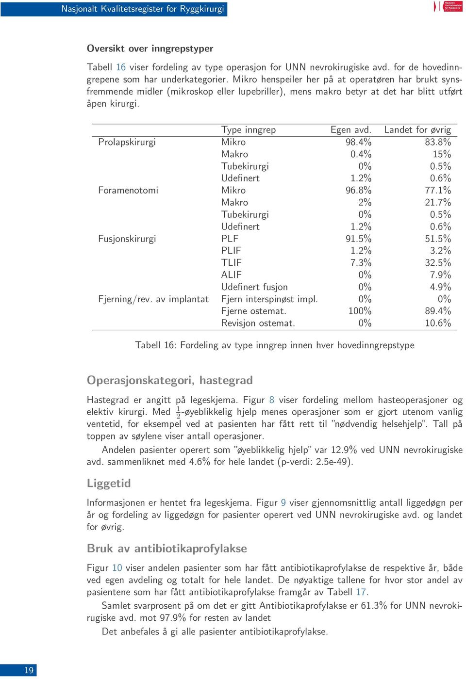 Landet for øvrig Prolapskirurgi Mikro 98.4% 83.8% Makro 0.4% 15% Tubekirurgi 0% 0.5% Udefinert 1.2% 0.6% Foramenotomi Mikro 96.8% 77.1% Makro 2% 21.7% Tubekirurgi 0% 0.5% Udefinert 1.2% 0.6% Fusjonskirurgi PLF 91.
