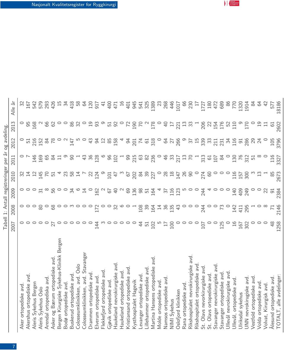 0 0 8 70 65 84 66 293 Asker og Bærum ortopediske avd. 27 68 56 51 84 78 62 426 Bergen Kirurgiske Sykehus-Klinikk Bergen 0 0 0 4 11 0 0 15 Bodø ortopediske avd.