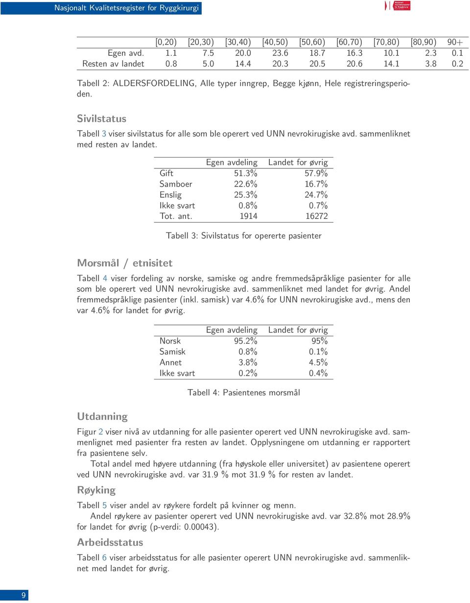 sammenliknet med resten av landet. Egen avdeling Landet for øvrig Gift 51.3% 57.9% Samboer 22.6% 16.7% Enslig 25.3% 24.7% Ikke svart 0.8% 0.7% Tot. ant.