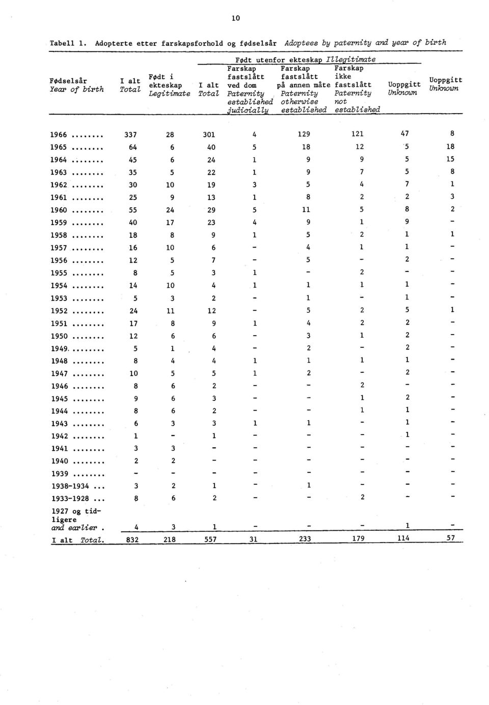 fastslått ikke ekteskap I alt ved dom på annen måte fastslått Uoppgitt Legitimate Total Paternity Paternity Paternity Unknown established otherwise not judicially established established Uoppgitt