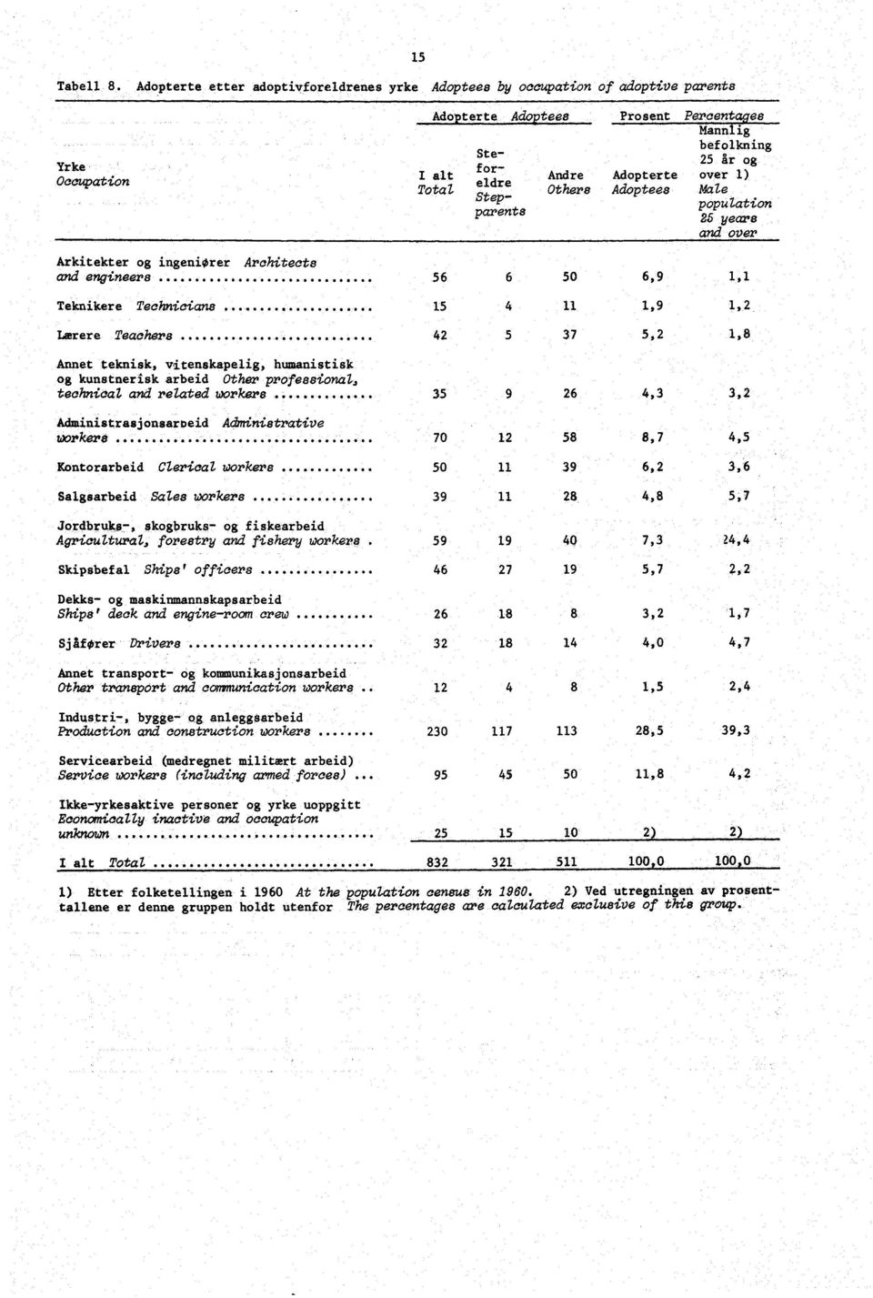 Percentages Mannlig befolkning 25 år og Adopterte over ) Adoptees Male population 25 Years and over Annet teknisk, vitenskapelig, hunamistisk og kunstnerisk arbeid Other professional, technical and