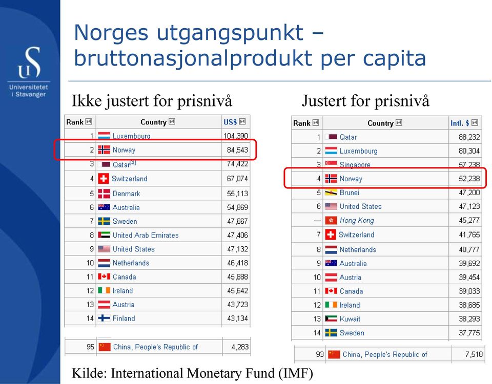 Ikke justert for prisnivå Justert