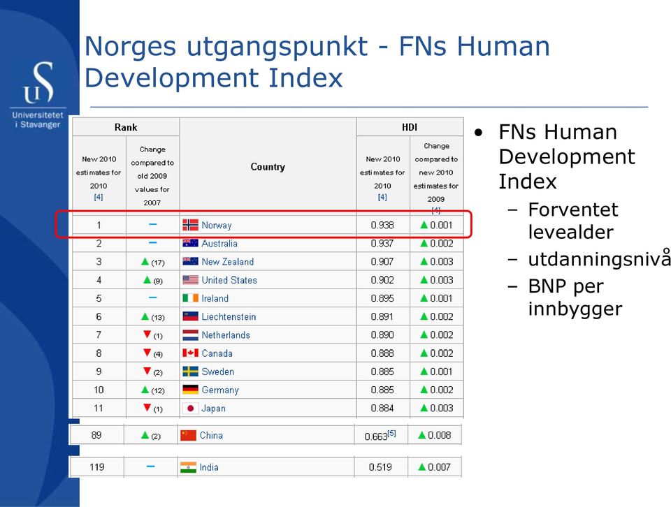 Development Index Forventet