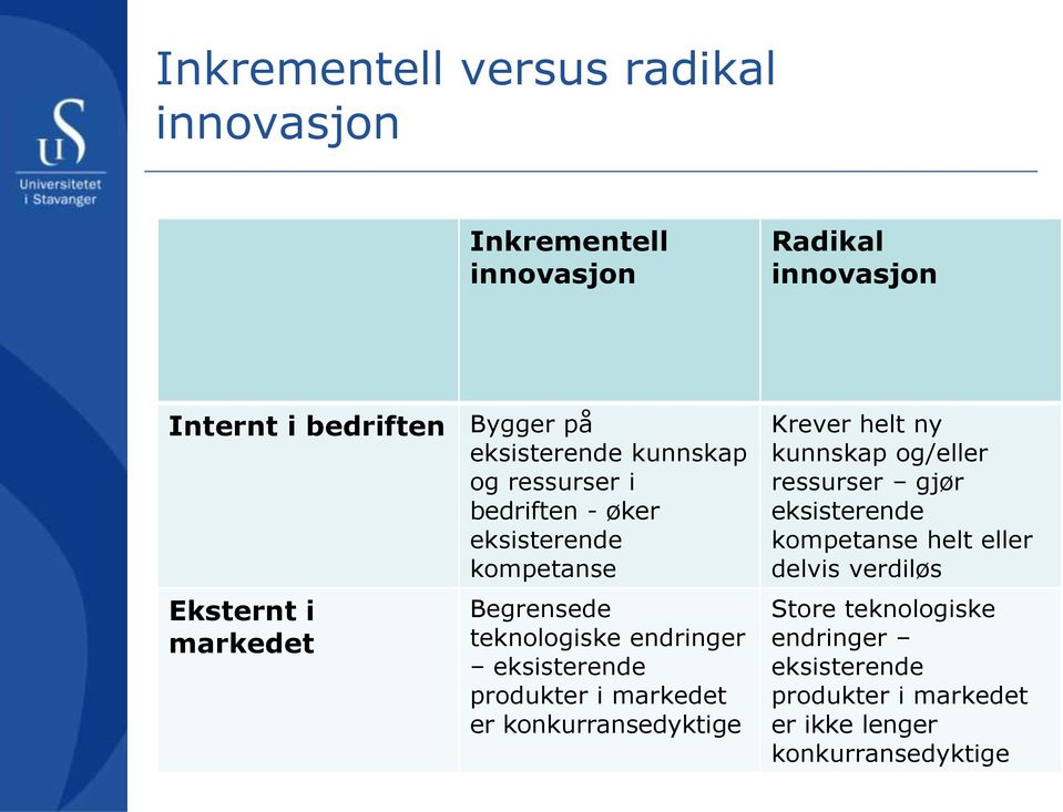 eksisterende produkter i markedet er konkurransedyktige Krever helt ny kunnskap og/eller ressurser gjør eksisterende