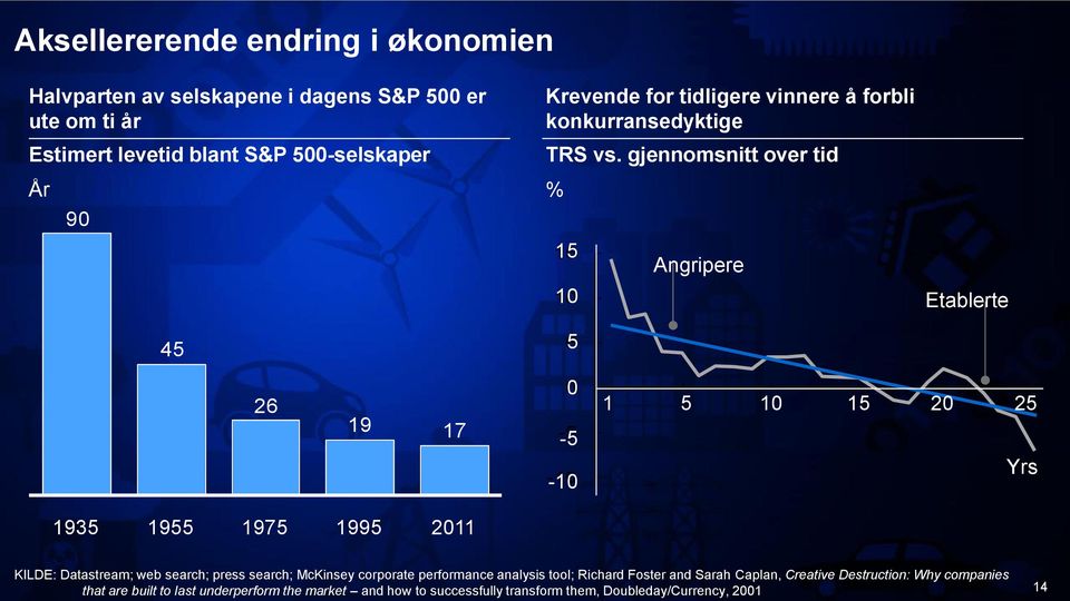 gjennomsnitt over tid 15 10 Angripere Etablerte 45 5 26 19 17 0-5 -10 1 5 10 15 20 25 Yrs 1935 1955 1975 1995 2011 KILDE: Datastream; web search;