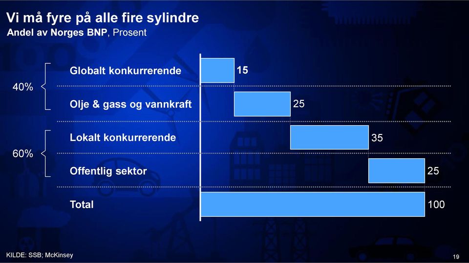 gass og vannkraft 15 25 60% Lokalt konkurrerende