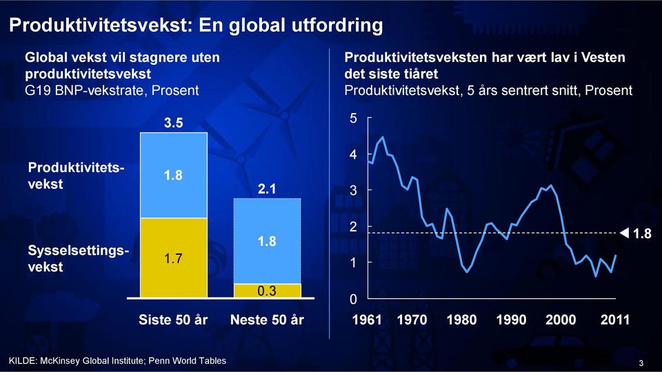 5 Produktivitetsveksten har vært lav i Vesten det siste tiåret Produktivitetsvekst, 5 års sentrert