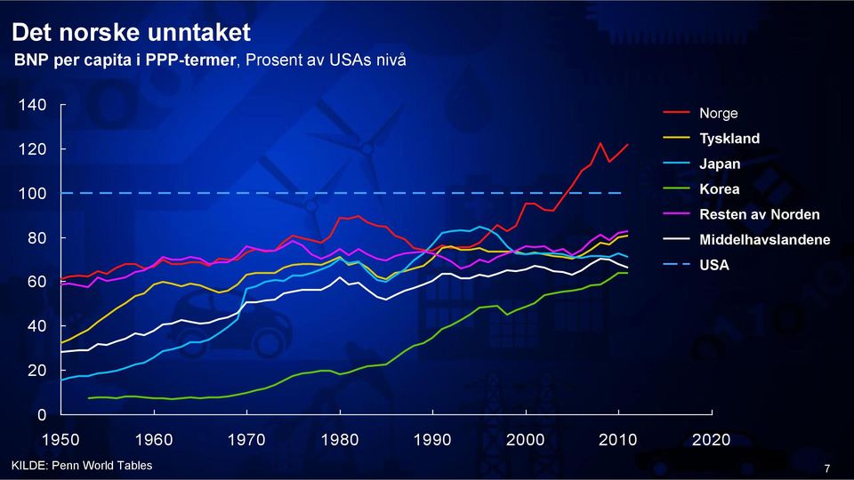 Korea Resten av Norden Middelhavslandene USA 40 20 0