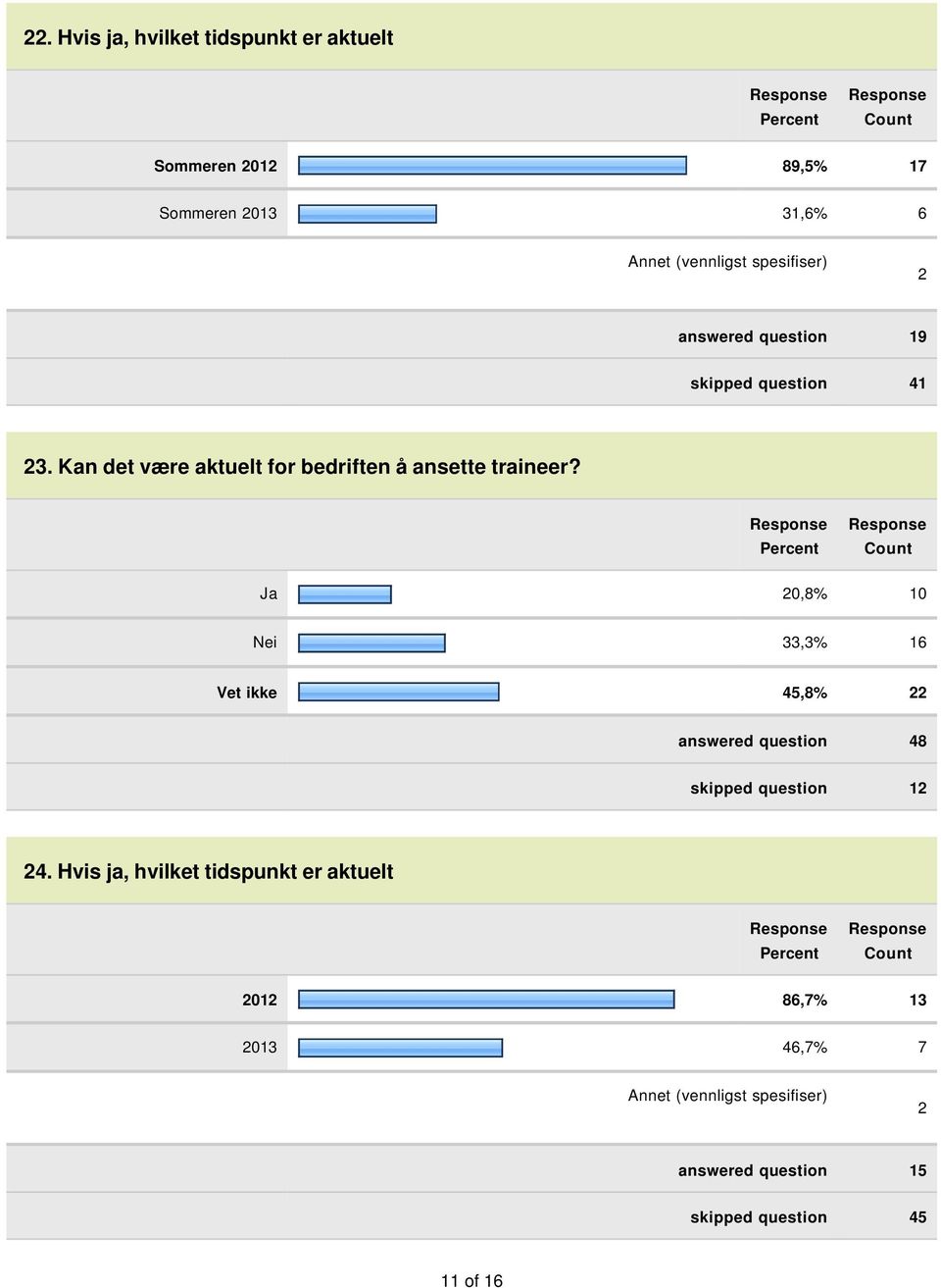 Ja 20,8% 10 Nei 33,3% 16 Vet ikke 45,8% 22 answered question 48 skipped question 12 24.