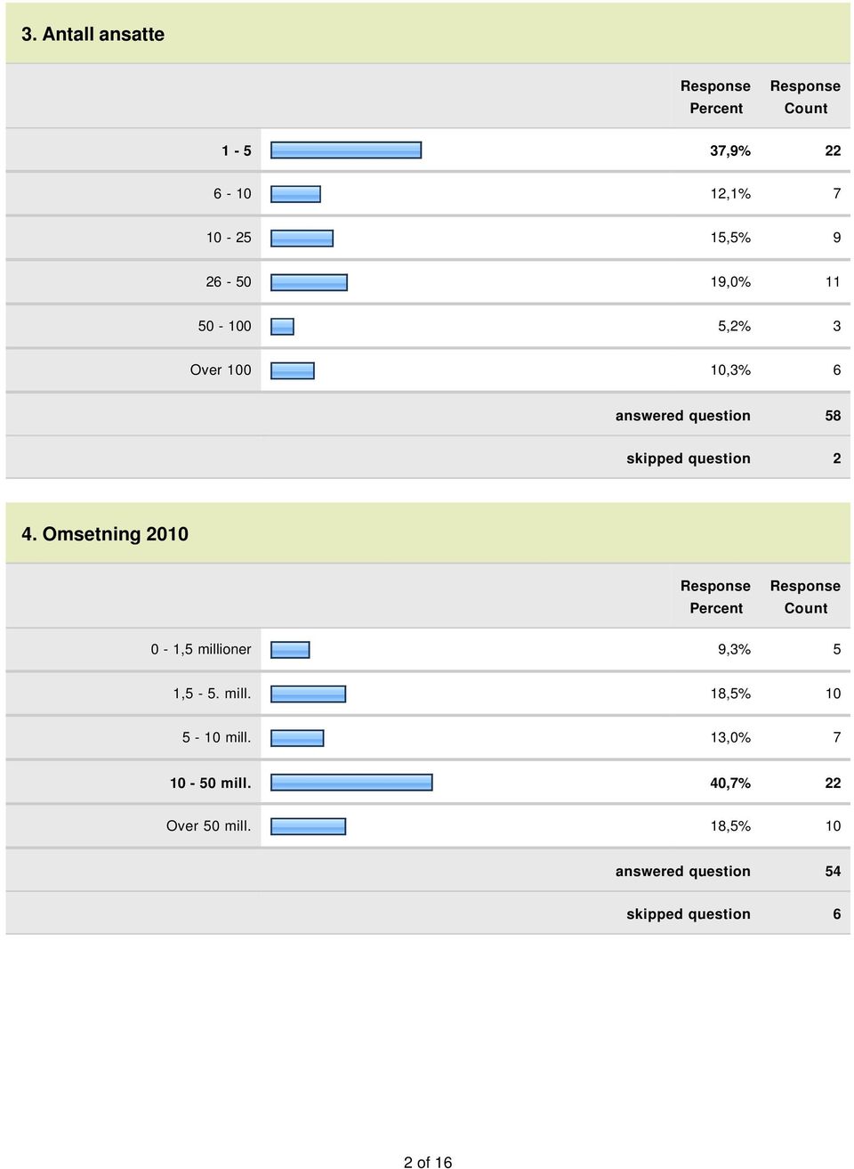 Omsetning 2010 0-1,5 millioner 9,3% 5 1,5-5. mill. 18,5% 10 5-10 mill.