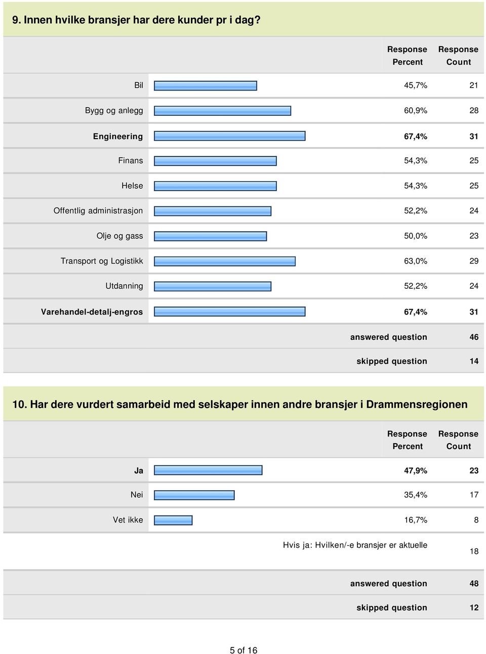 50,0% 23 Transport og Logistikk 63,0% 29 Utdanning 52,2% 24 Varehandel-detalj-engros 67,4% 31 answered question 46 skipped question 14