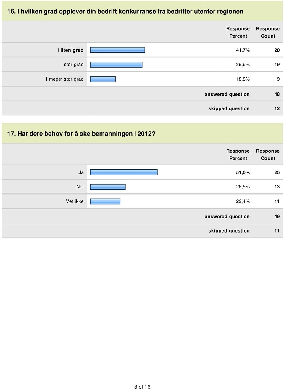 question 48 skipped question 12 17. Har dere behov for å øke bemanningen i 2012?