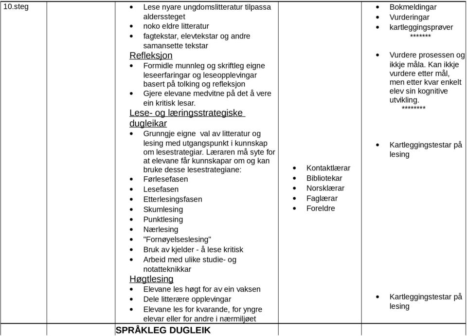 Lese- og læringsstrategiske dugleikar Grunngje eigne val av litteratur og lesing med utgangspunkt i kunnskap om lesestrategiar.