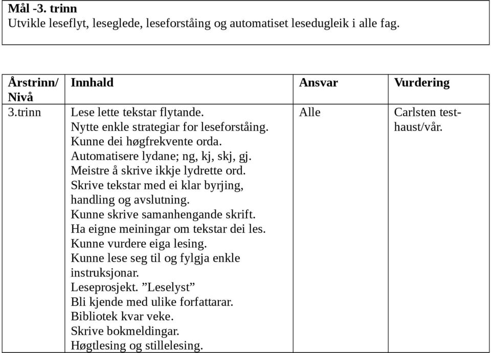 Skrive tekstar med ei klar byrjing, handling og avslutning. Kunne skrive samanhengande skrift. Ha eigne meiningar om tekstar dei les. Kunne vurdere eiga lesing.