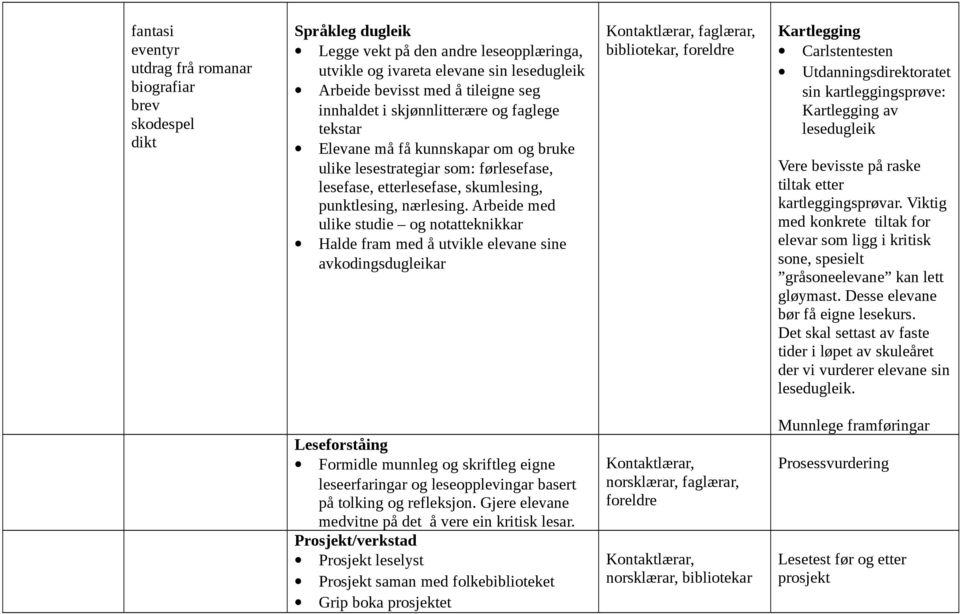 Arbeide med ulike studie og notatteknikkar Halde fram med å utvikle elevane sine avkodingsdugleikar Kontaktlærar, faglærar, bibliotekar, foreldre Kartlegging Carlstentesten Utdanningsdirektoratet sin