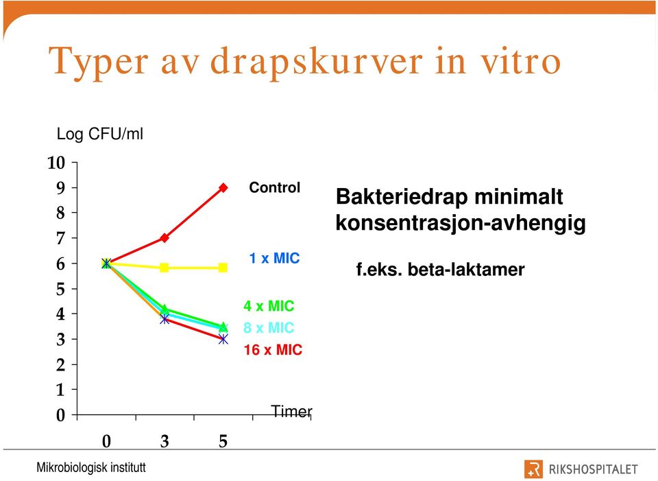 IC 8x IC 16 x IC Timer Bakteriedrap minimalt