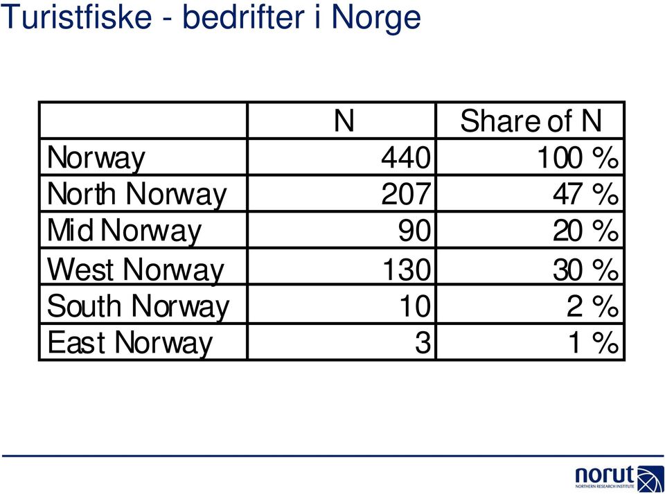 47 % Mid Norway 90 20 % West Norway 130