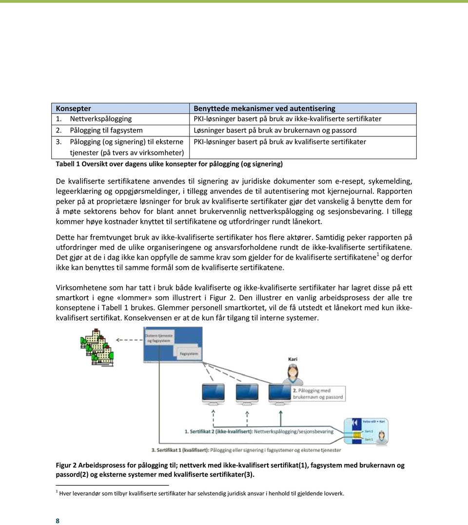 Pålogging (og signering) til eksterne tjenester (på tvers av virksomheter) PKI-løsninger basert på bruk av kvalifiserte sertifikater Tabell 1 Oversikt over dagens ulike konsepter for pålogging (og