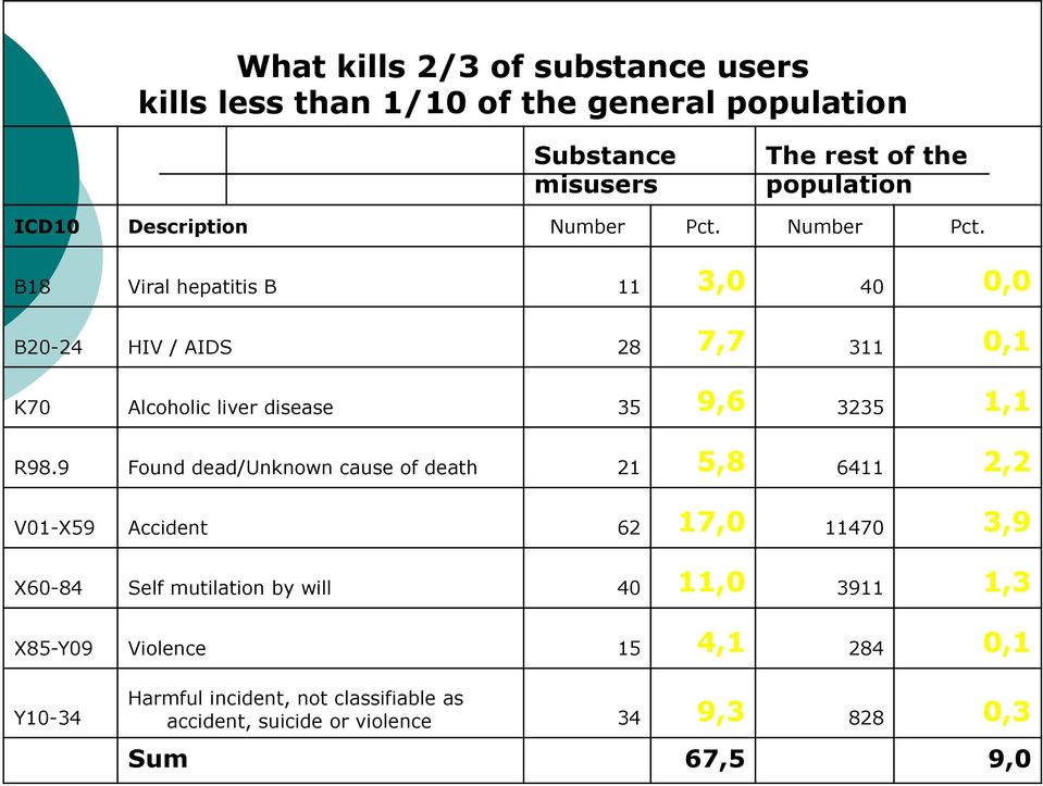 Number Pct. B18 Viral hepatitis B 11 3,0 40 0,0 B20-24 HIV / AIDS 28 7,7 311 0,1 K70 Alcoholic liver disease 35 9,6 3235 1,1 R98.