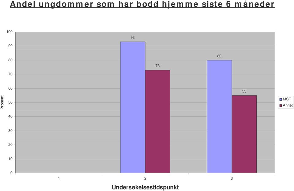 80 60 55 Prosent 50 40 MST Annet 30