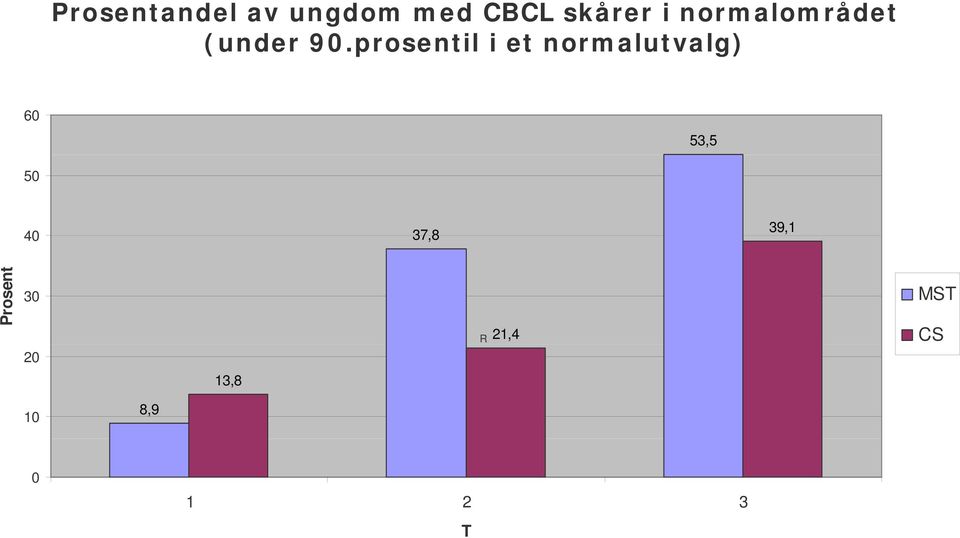 prosentil i et normalutvalg) 60 53,5 50