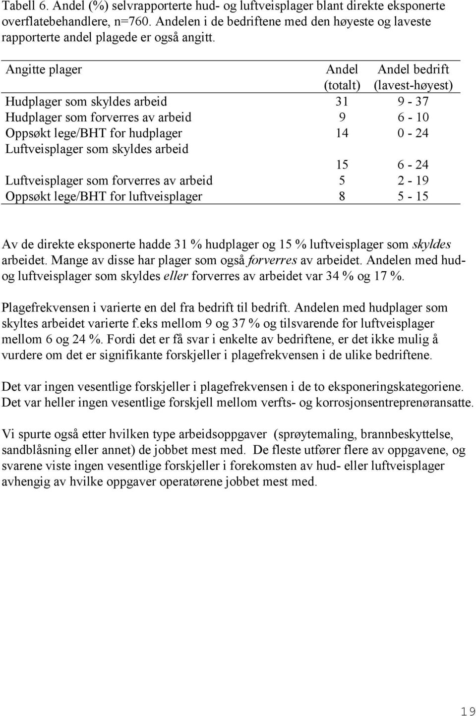 Angitte plager Andel (totalt) Andel bedrift (lavest-høyest) Hudplager som skyldes arbeid 31 9-37 Hudplager som forverres av arbeid 9 6-10 Oppsøkt lege/bht for hudplager 14 0-24 Luftveisplager som