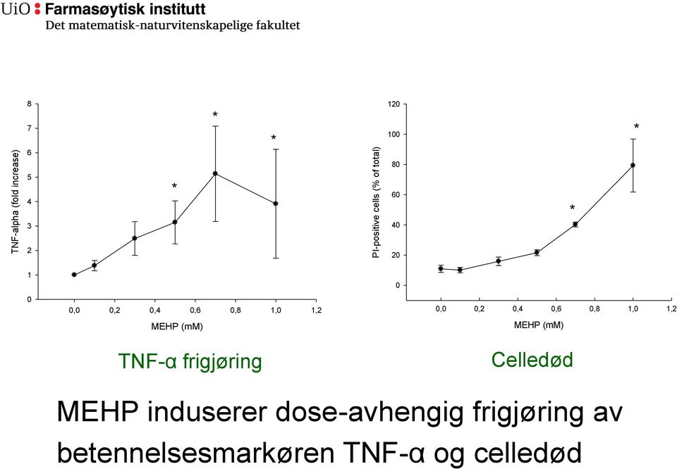 0,4 0,6 0,8 1,0 1,2 MEHP (mm) MEHP (mm) TNF-α frigjøring Celledød MEHP