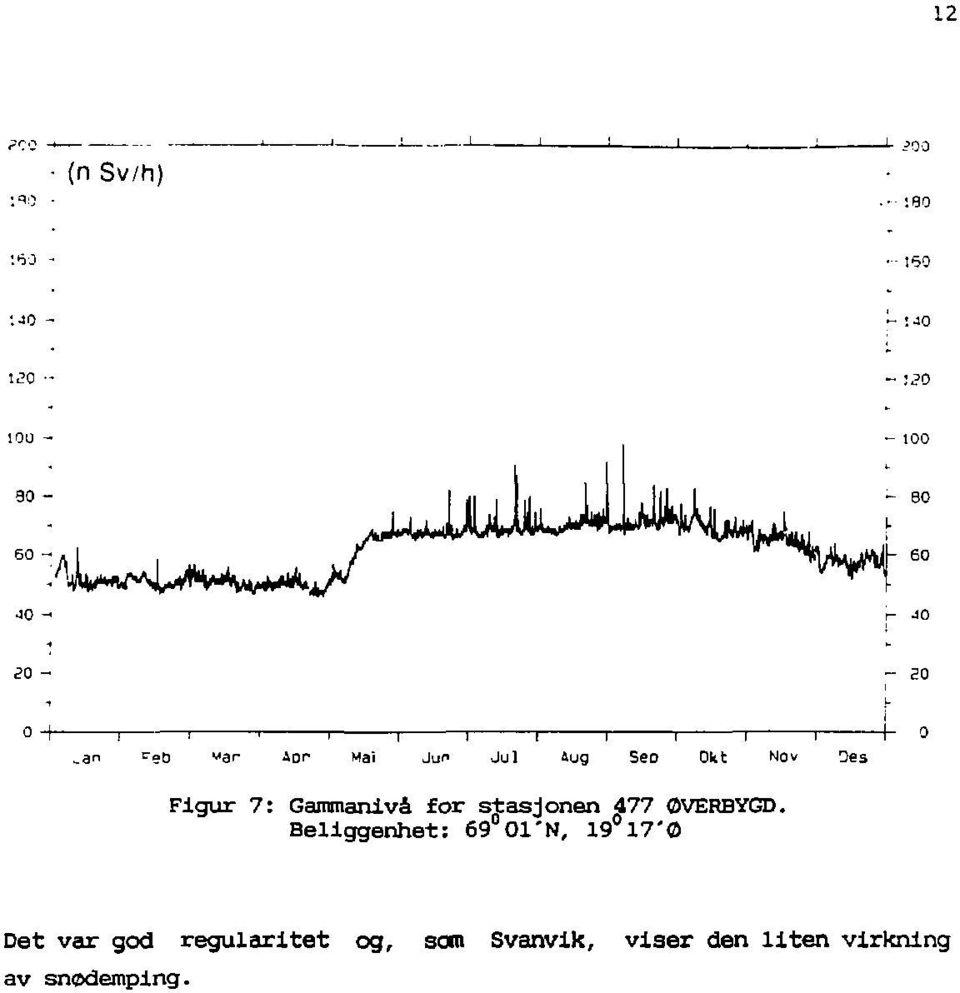 Figur 7: Gammanlvå for stasjonen 477 OVERBYGD.