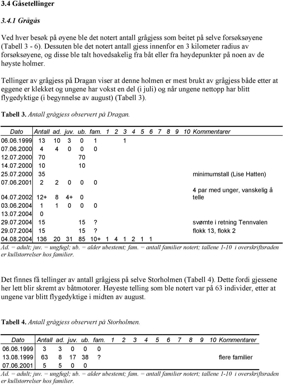 Tellinger av grågjess på Dragan viser at denne holmen er mest brukt av grågjess både etter at eggene er klekket og ungene har vokst en del (i juli) og når ungene nettopp har blitt flygedyktige (i