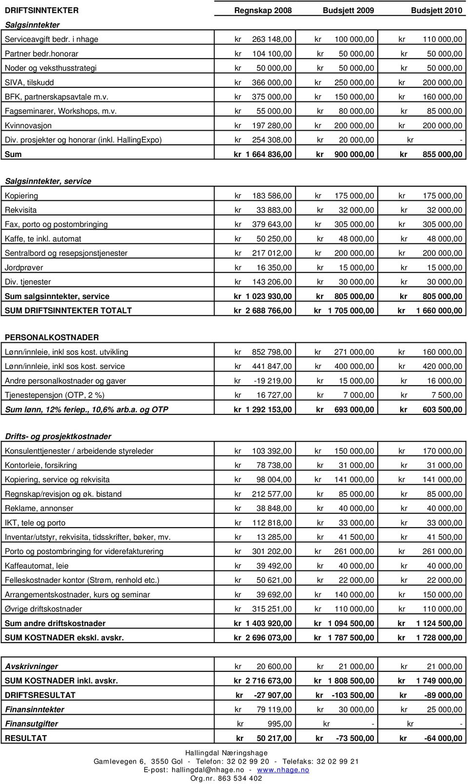 v. kr 55 000,00 kr 80 000,00 kr 85 000,00 Kvinnovasjon kr 197 280,00 kr 200 000,00 kr 200 000,00 Div. prosjekter og honorar (inkl.