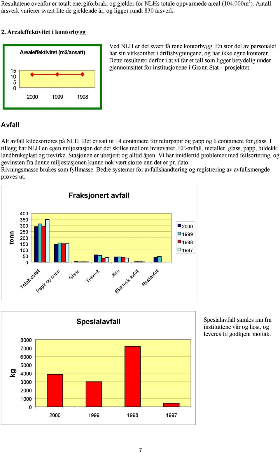 Arealeffektivitet i kontorbygg 15 1 5 Arealeffektivitet (m2/ansatt) 2 1999 1998 Ved NLH er det svært få rene kontorbygg.