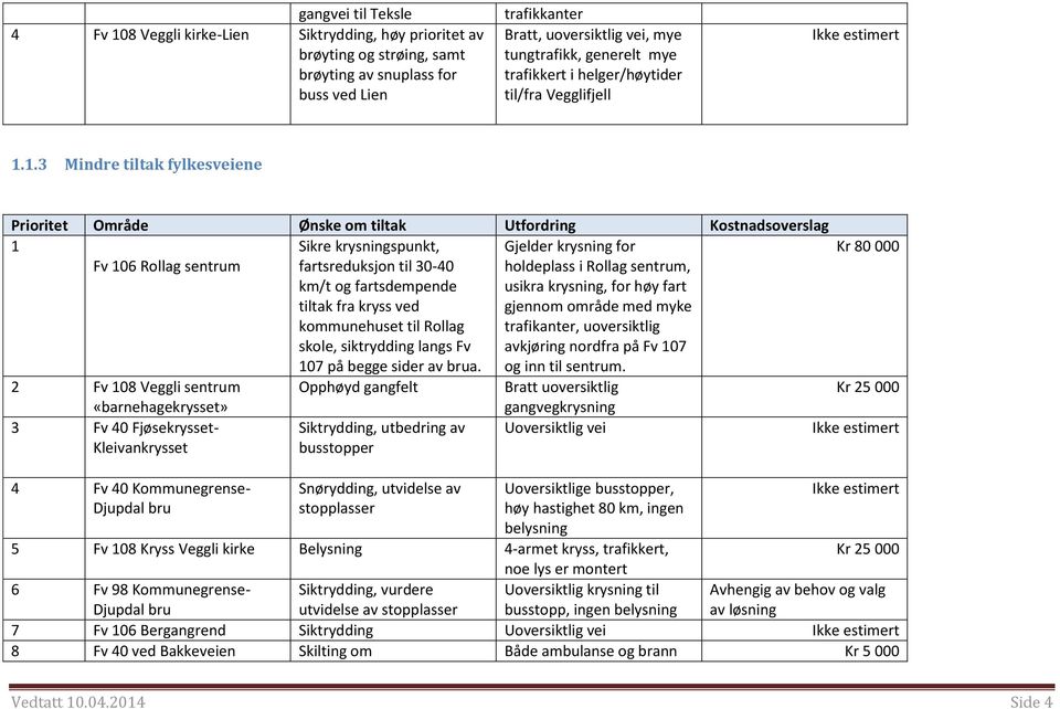 1.3 Mindre tiltak fylkesveiene Prioritet Område Ønske om tiltak Utfordring Kostnadsoverslag 1 Fv 106 Rollag sentrum Sikre krysningspunkt, fartsreduksjon til 30-40 km/t og fartsdempende tiltak fra