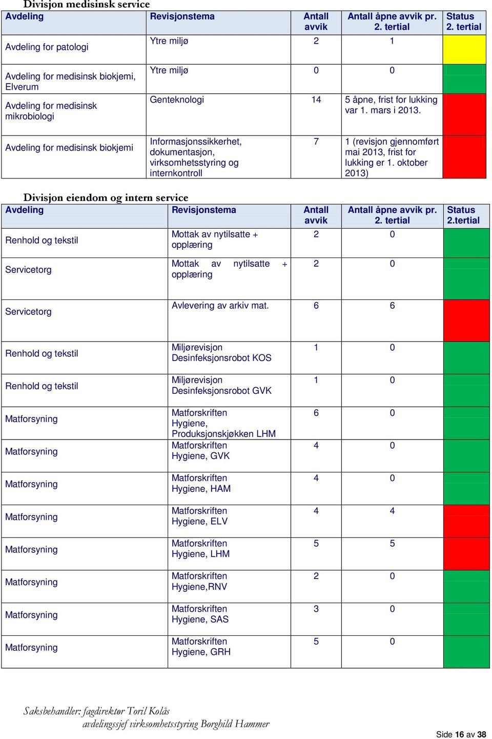 Avdeling for medisinsk biokjemi Informasjonssikkerhet, dokumentasjon, virksomhetsstyring og internkontroll 7 1 (revisjon gjennomført mai 2013, frist for lukking er 1.